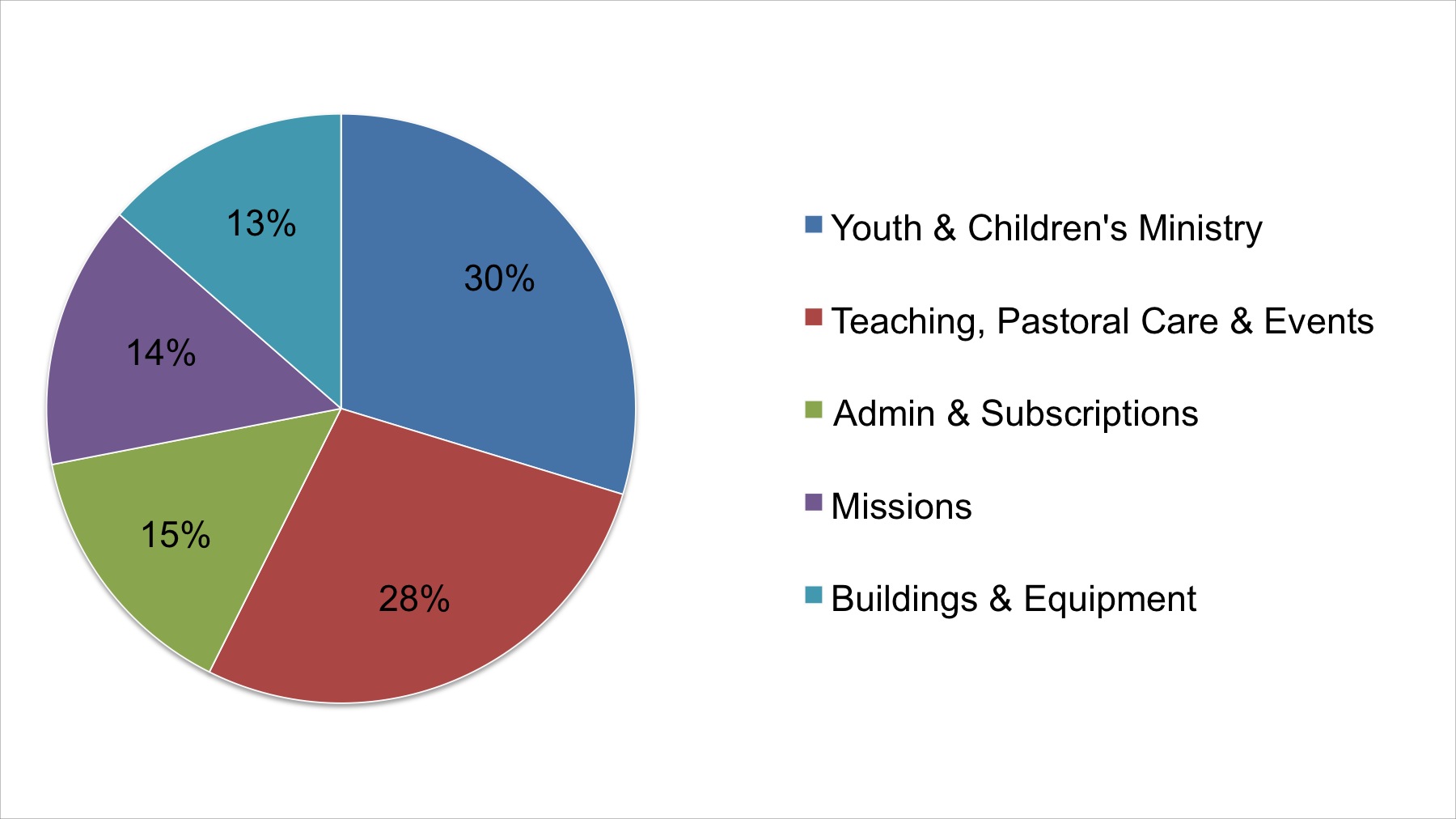 Expenditure 2013-14